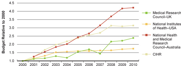 Figure 7: Increases in budget since 2000 (=1) for national health research funding agencies