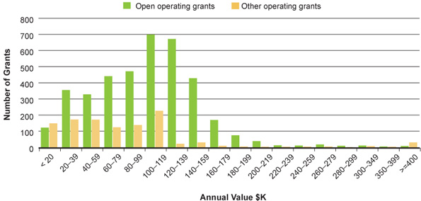 Figure 8: Annual value of operating grants (all programs), 2009–2010