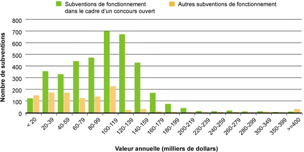 Figure 8 : Montant annuel des subventions de fonctionnement (tous les programmes), 2009-2010