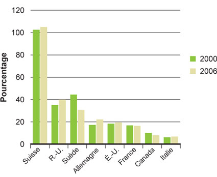 Figure 20B : Ratio des dépenses de R-D aux recettes tirées des ventes, Canada et sept pays de comparaison