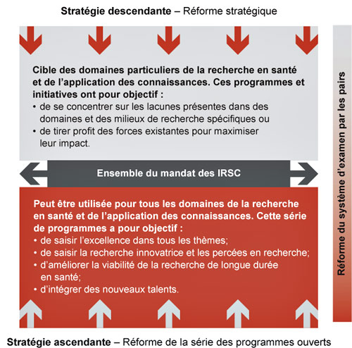Figure 23 : Interrelations des réformes proposées pour réaliser les orientations stratégiques des IRSC