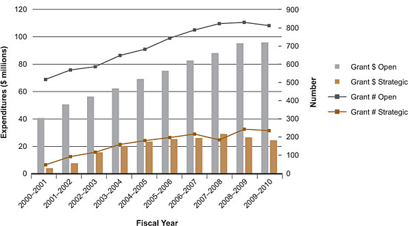 Figure 1: CIHR expenditures and number of grants relevant to ICR mandate, by fiscal year