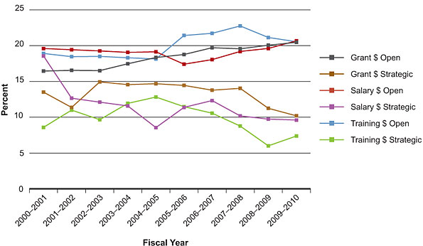 Figure 2: Percentage of total CIHR expenditures related to ICR mandate areas over time