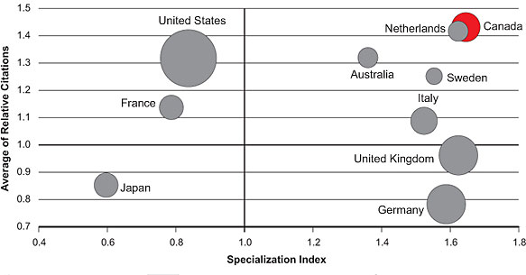 Figure 3: Specialization index and average of relative citations for top 10 countries publishing in PEOLC, 2000–2008