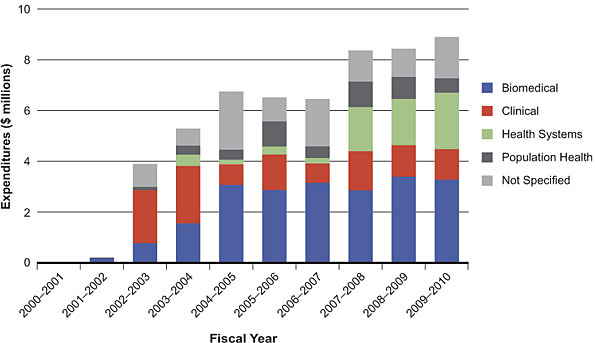 Figure 4: ICR investment in cancer research by theme, 2000–2010