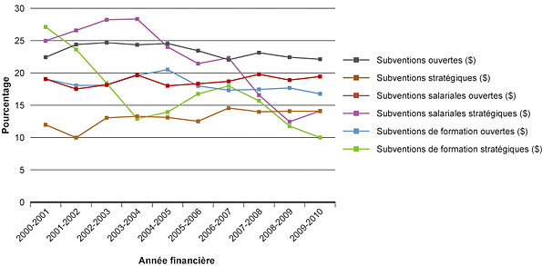 Figure 2 : Pourcentage des dépenses totales des IRSC liées au mandat de l'ISCR au fil des ans