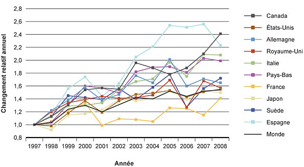 Figure 3 : Changement relatif dans le nombre annuel de publications d'essais cliniques portant sur les maladies cardiovasculaires depuis 1997 pour les dix pays les plus performants