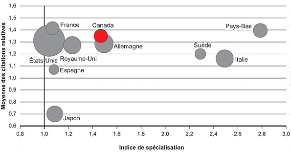 Figure 4 : Indice de spécialisation et moyenne des citations relatives des dix pays ayant publié le plus d'articles sur des essais cliniques sur le système cardiovasculaire, 2000-2008