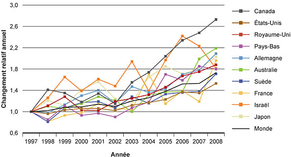 Figure 2 : Changement annuel relatif pour les publications sur la violence, 1997-2008