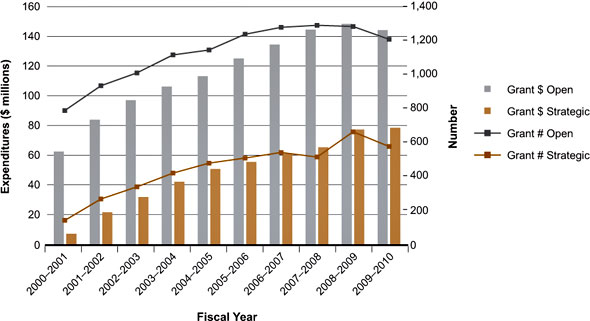 Figure 1: III mandate expenditures and number of grants by fiscal year