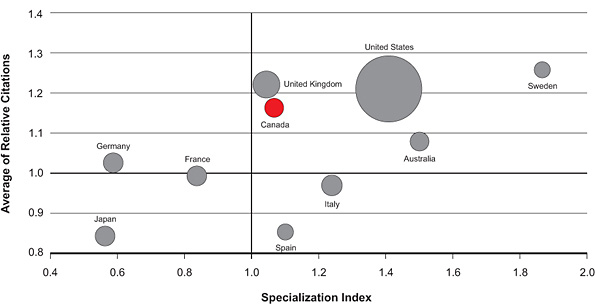 Figure 4: Specialization index and average of relative citations for the top 10 countries publishing in obesity, 2000–2008