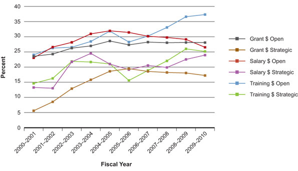 Figure 1: Percentage of total CIHR expenditures related to INMHA mandate areas over the past decade
