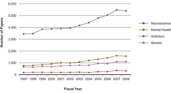 Figure 2: Number of Canadian papers in INMHA mandate domains, 1997–2008