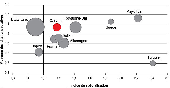 Figure 9 : Indice de spécialisation et moyenne des citations relatives des dix pays ayant le plus grand nombre de publications sur l'arthrite, 2000-2008