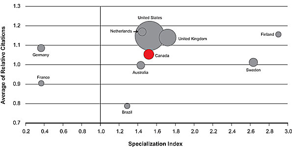 Figure 2: ARC and SI for top 10 Countries publishing in health status disparities, 2000–2008