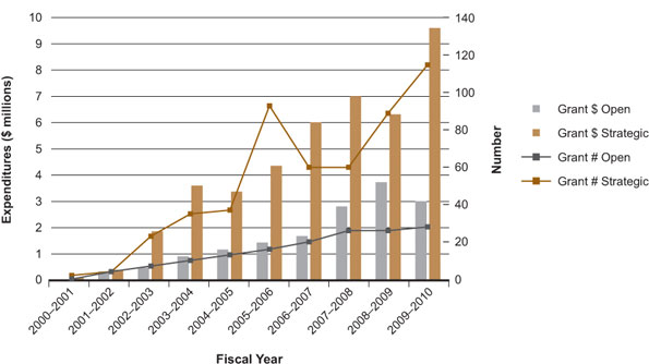 Figure 3: Health disparities/equity/inequalities-related theme 4 expenditures and number of grants by fiscal year
