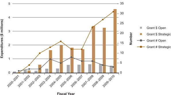 Figure 4: Population health intervention research-related theme 4 expenditures and number of grants by fiscal year