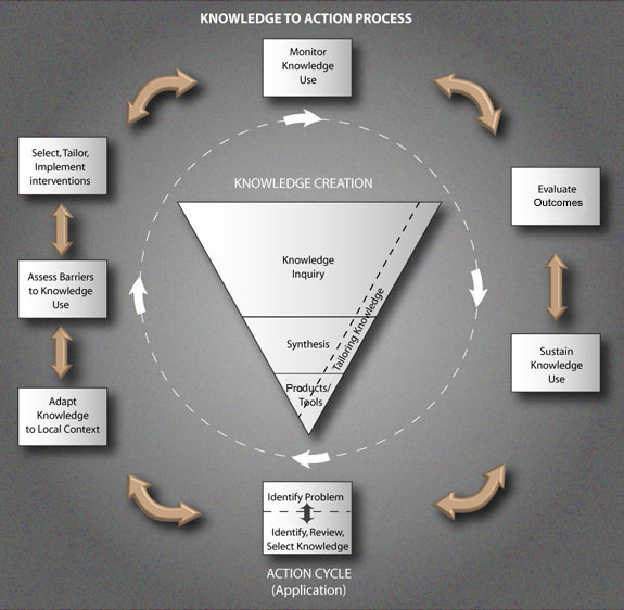 knowledge action