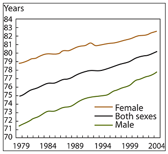 Life expectancy at birth continues to increase