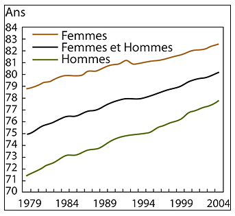 Esp&eacute;rance de vie &agrave; la naissance continue &agrave; augmenter