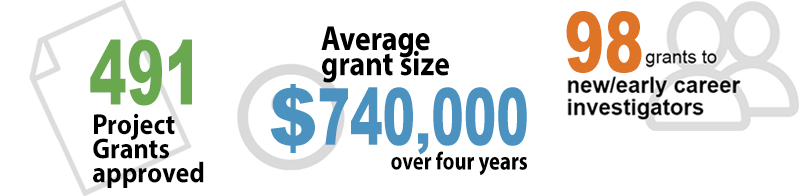 491 Grants awarded, $925,000 total invested, 98 awarded to new/early career investigators