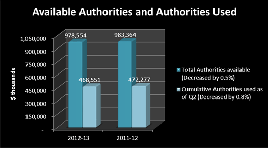 Available Authorities and Authorities Used