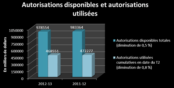 Autorisations disponibles et autorisations utilis&eacute;es