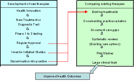 Figure 1: Developing versus comparing therapies