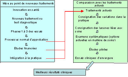 Figure 1&nbsp;: Diff&eacute;rence entre la mise au point et la comparaison des traitements