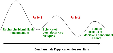 Figure 2 : Les deux failles du continuum de l'application de la recherche clinique