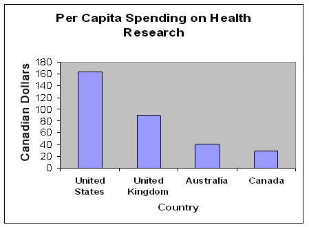 Figure 3. Comparative international spending in health research