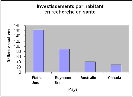 Figure&nbsp;3&nbsp;: Comparaison des sommes consacr&eacute;es par divers pays &agrave; la recherche en sant&eacute;
