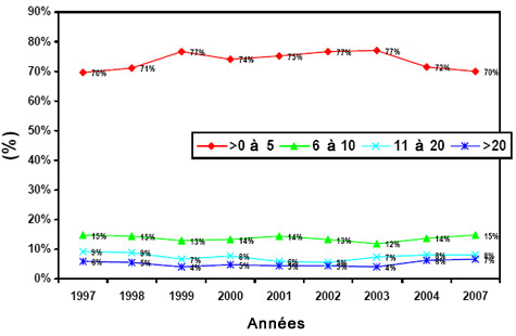 Figure&nbsp;4&nbsp;: Pourcentage des m&eacute;decins disant consacrer du temps &agrave; la recherche (heures par semaine)