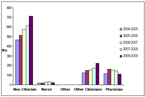 Figure 5. Total training and salary awards by CIHR 