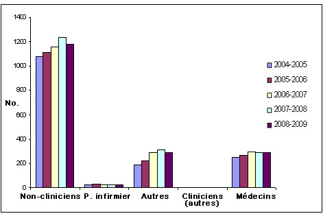 Figure 6&nbsp;: Nombre annuel de bourses salariales et de formation accord&eacute;es par les organisations provinciales 