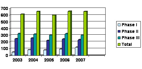 Figure 7: Number of Clinical Trials between 2003 and 2007 in Canada led or sponsored by pharmaceutical industry
