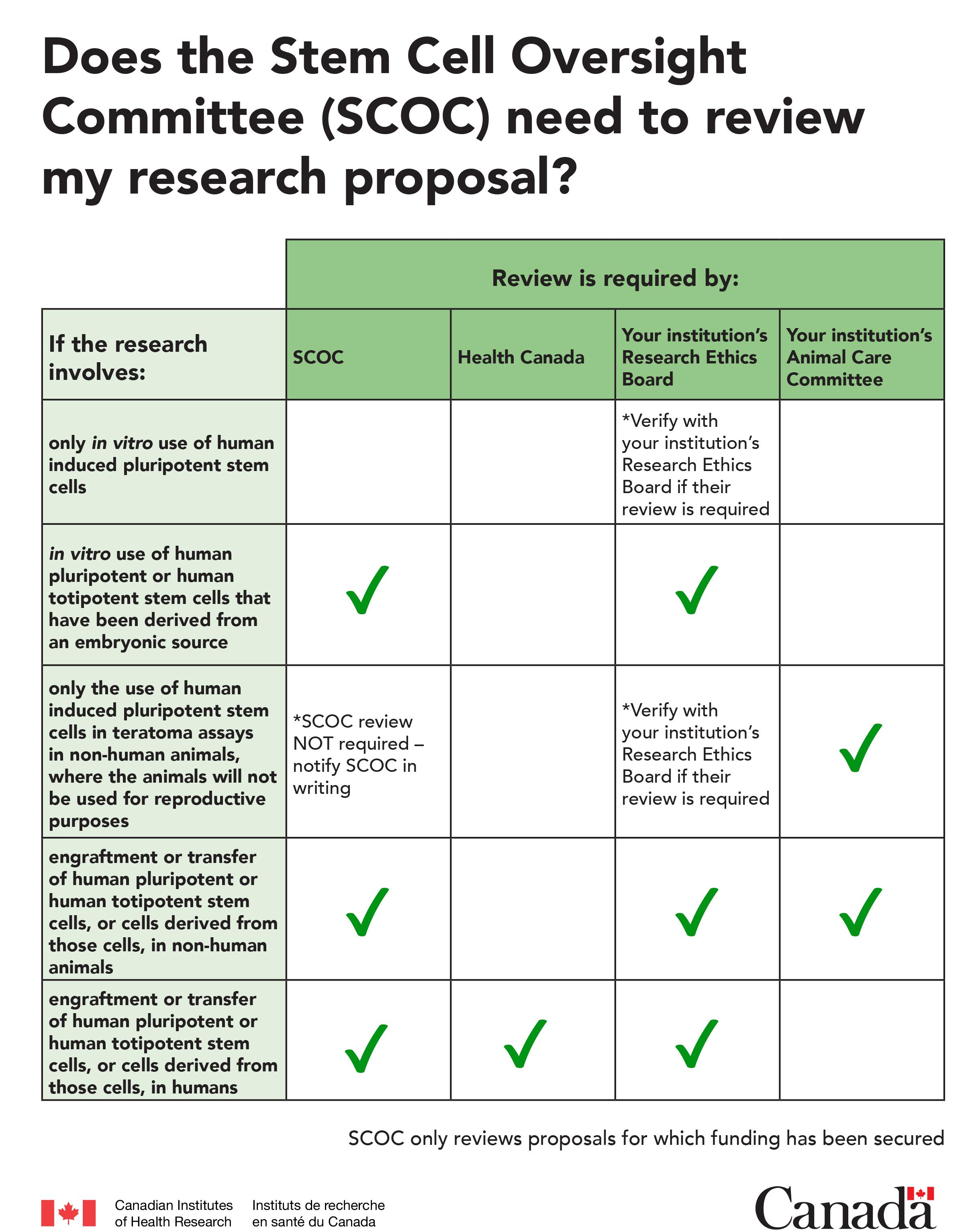 Does the Stem Cell Oversight Committee (SCOC) need to review my research proposal?