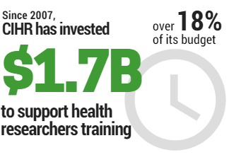 Since 2007, CIHR has invested approximately $1.7B, over 18% of its budget, to support Master's, doctoral, and postdoctoral trainees either directly through our various award programs or indirectly through stipends paid from grants.