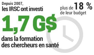 Depuis 2007, les IRSC ont investi 1,7 G$, plus de 18 % de leur budget, dans la formation des chercheurs en santé.