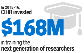 In 2015-16 CIHR invested $168M in training the next generation of researchers.