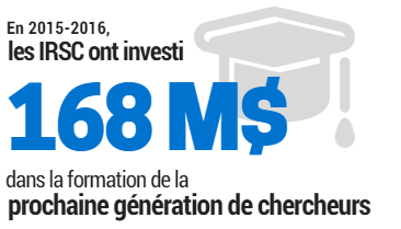 En 2015-2016, les IRSC ont investi 168 M$ dans la formation de la prochaine génération de chercheurs.