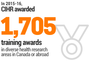 In 2015-16 CIHR awarded 1,705 training awards in diverse health research areas in Canada or abroad.