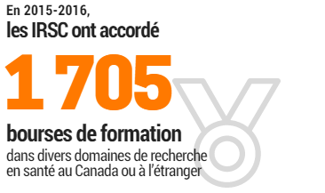 En 2015-2016, les IRSC ont accordé 1 705bourses de formation dans divers domaines de recherche en santé au Canada ou à l’étranger.