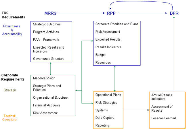 Linkages between TBS and Corporate Requirements