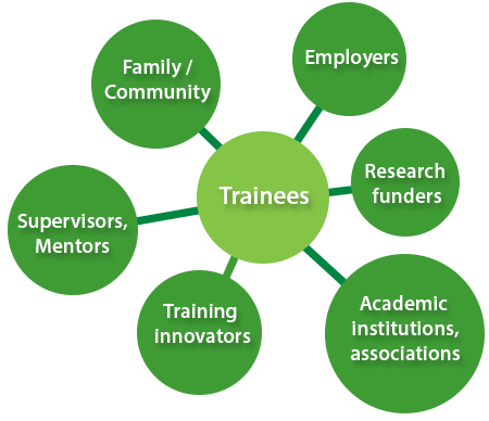 Trainees, Employers, Research 
funders, Supervisors/mentors, Training innovators, Academic institutions/associations ... Excellence in health research training today and tomorrow is the shared responsibility of all stakeholders  involved in the training environment and training process.
