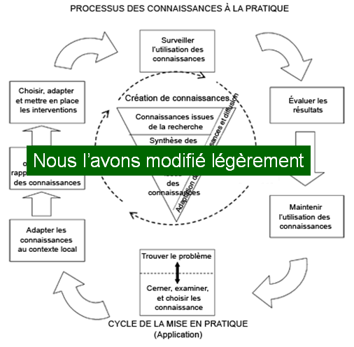 Cycle des connaissances à la pratique