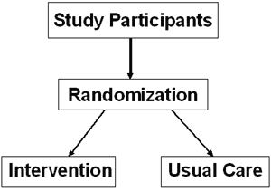 Diagram: Two arm Trials