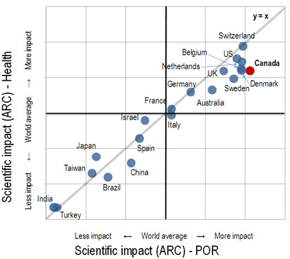 Figure 2 : Impact du Canada sur la recherche en santé à l'échelle internationale