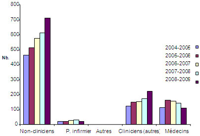 Figure 4 : Nombre total de bourses de formation et d'appui salarial décernées par les IRSC