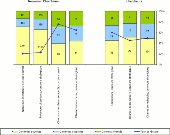 Graphique linéaire et à barres empilées illustrant la variation du volume de demandes de bourse salariale et de carrière des IRSC.